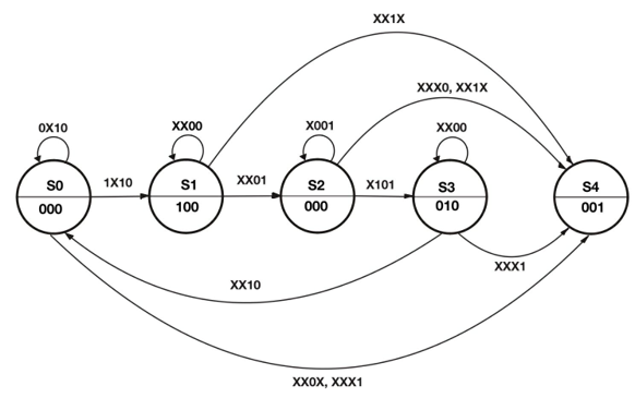 State transition diagram for elevator control system