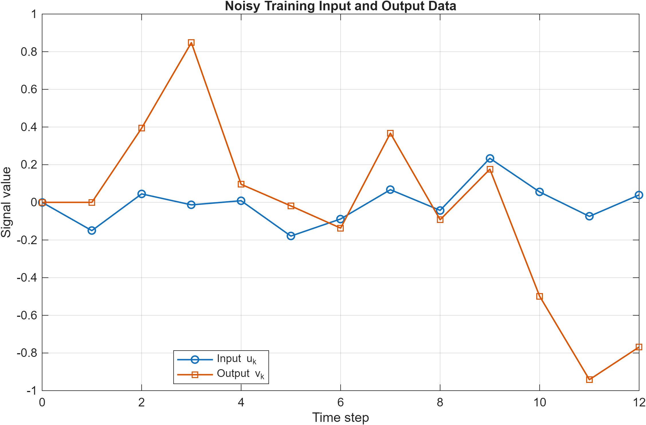Noisy training input and output data
