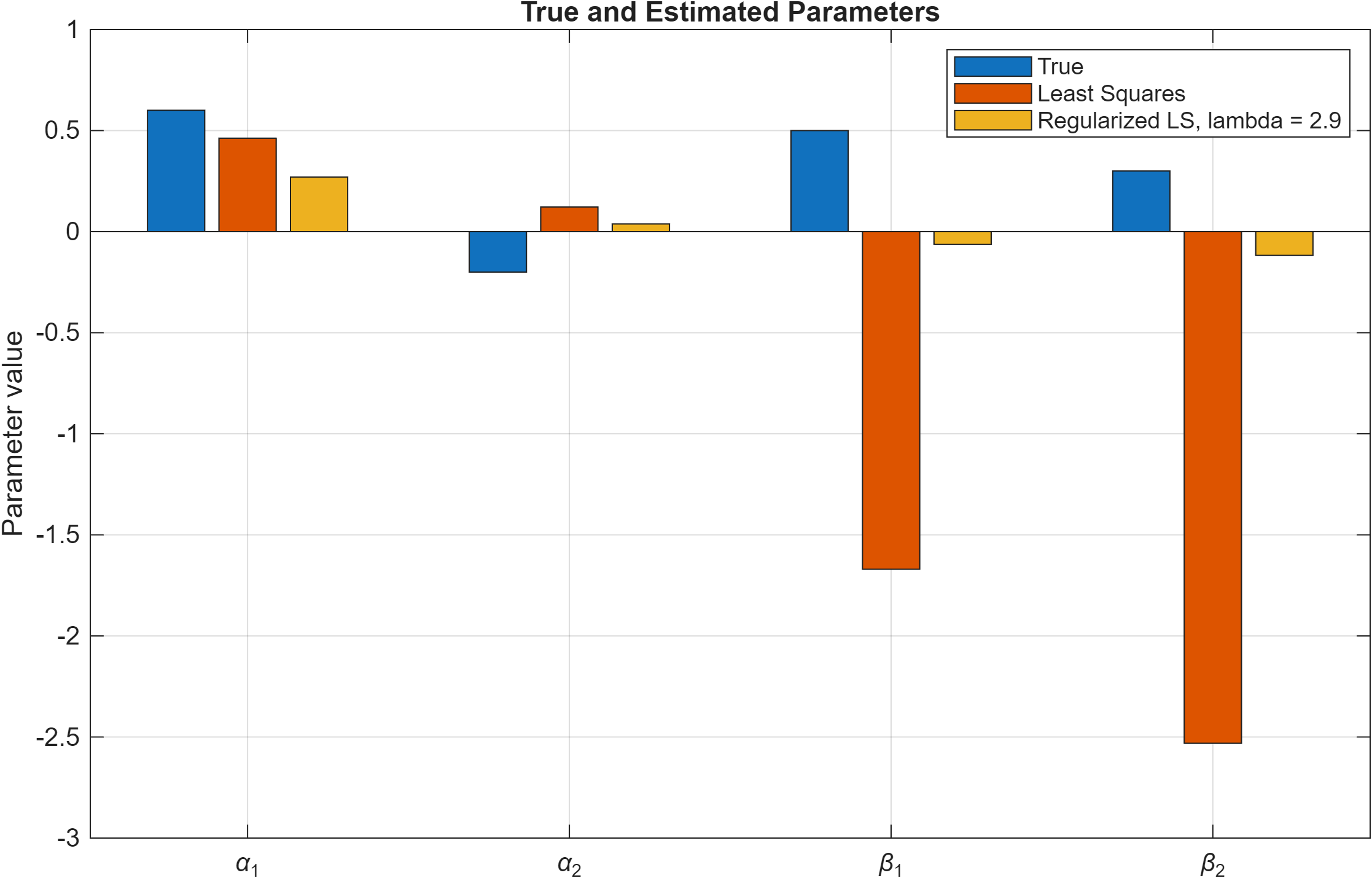 True and estimated parameters