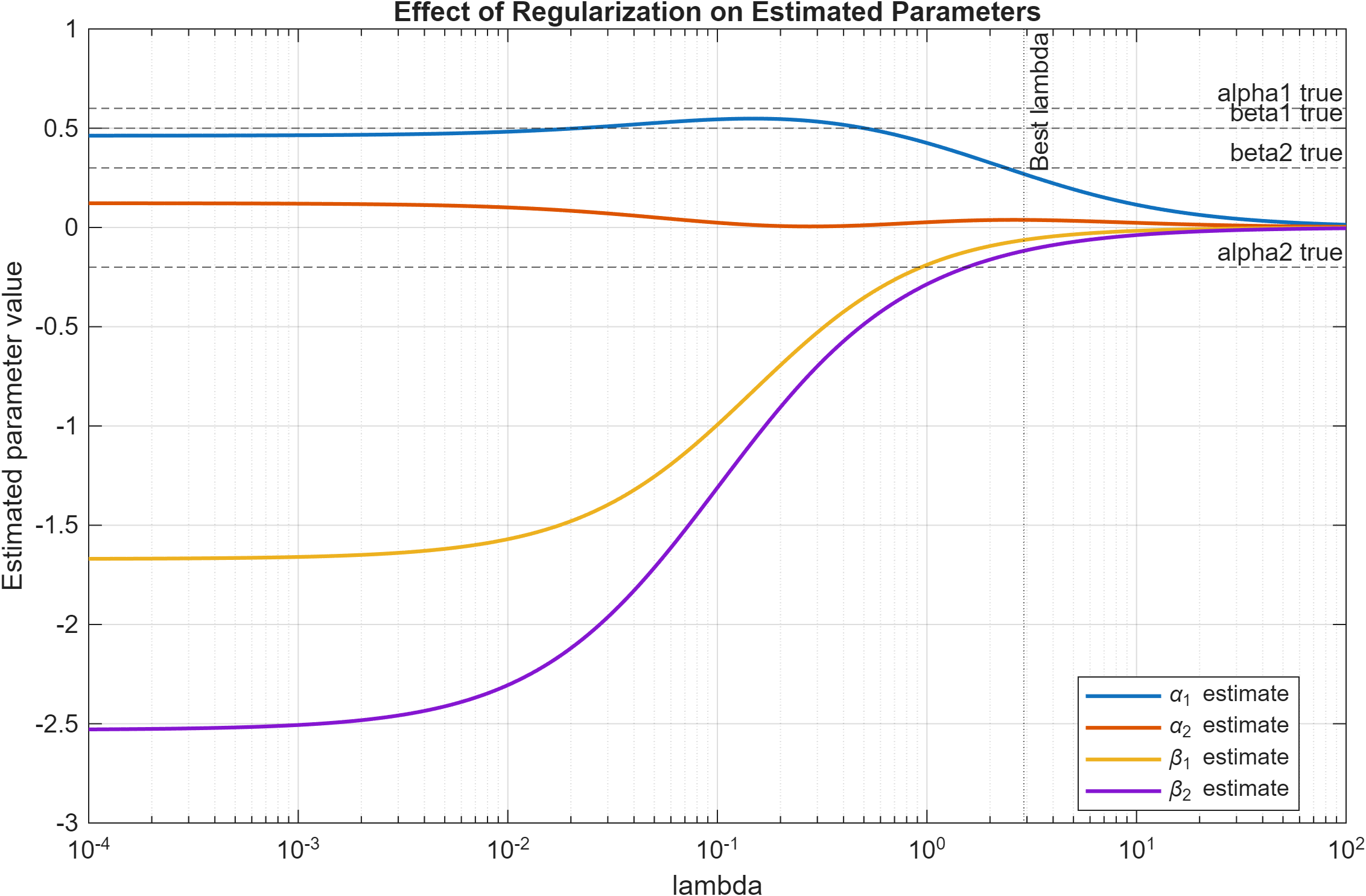 Effect of regularization parameter
