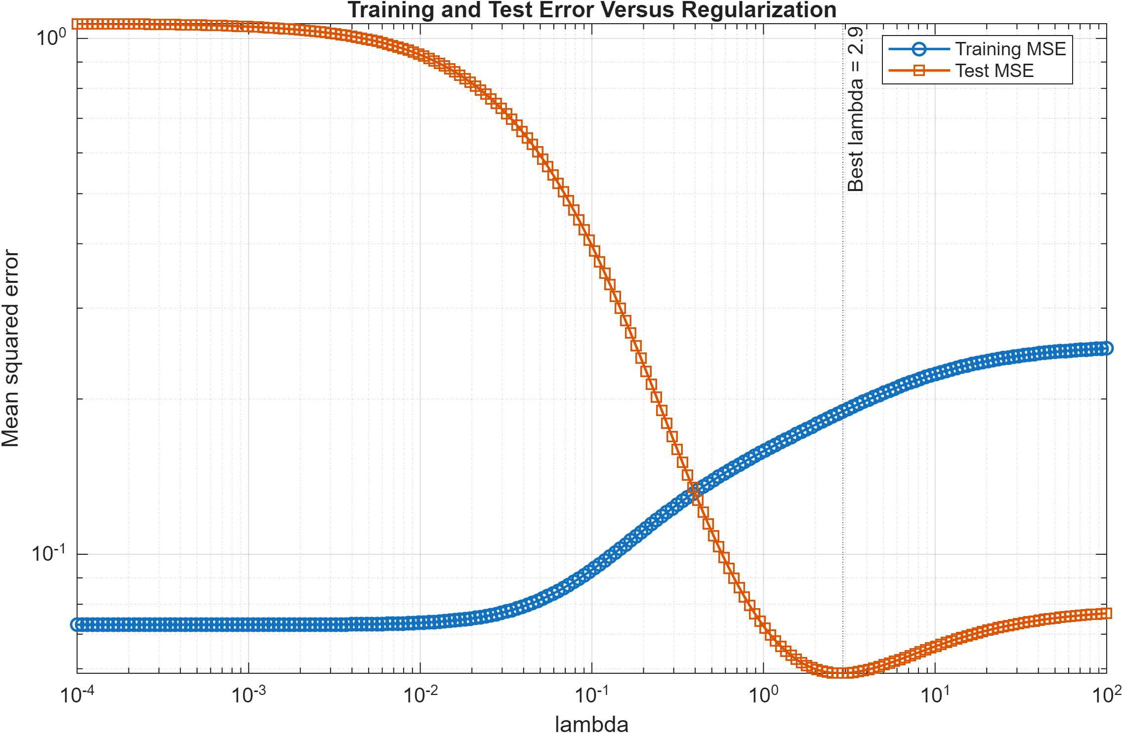 Training and test error versus regularization