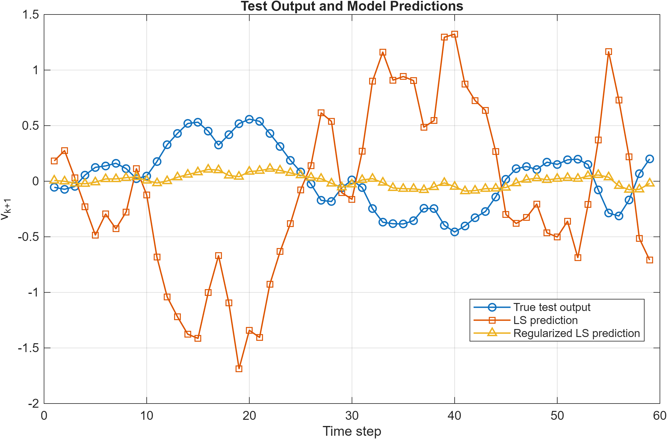 Test output and model predictions