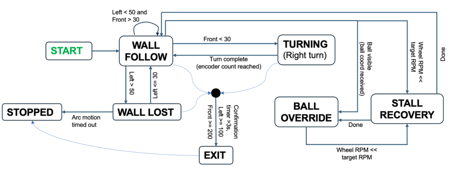 GravBot top-level finite state machine