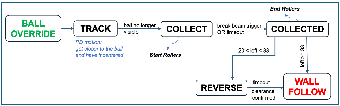 Sub-FSM for ball collection