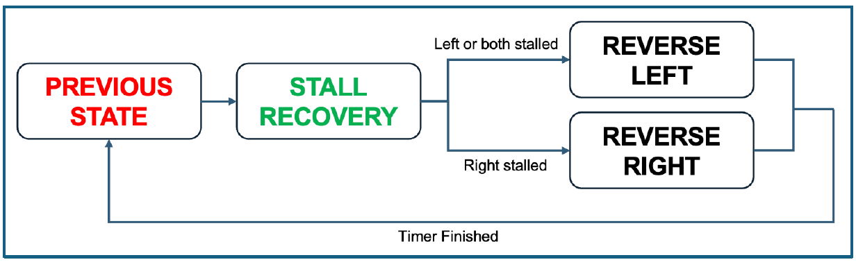 Sub-FSM for stall recovery